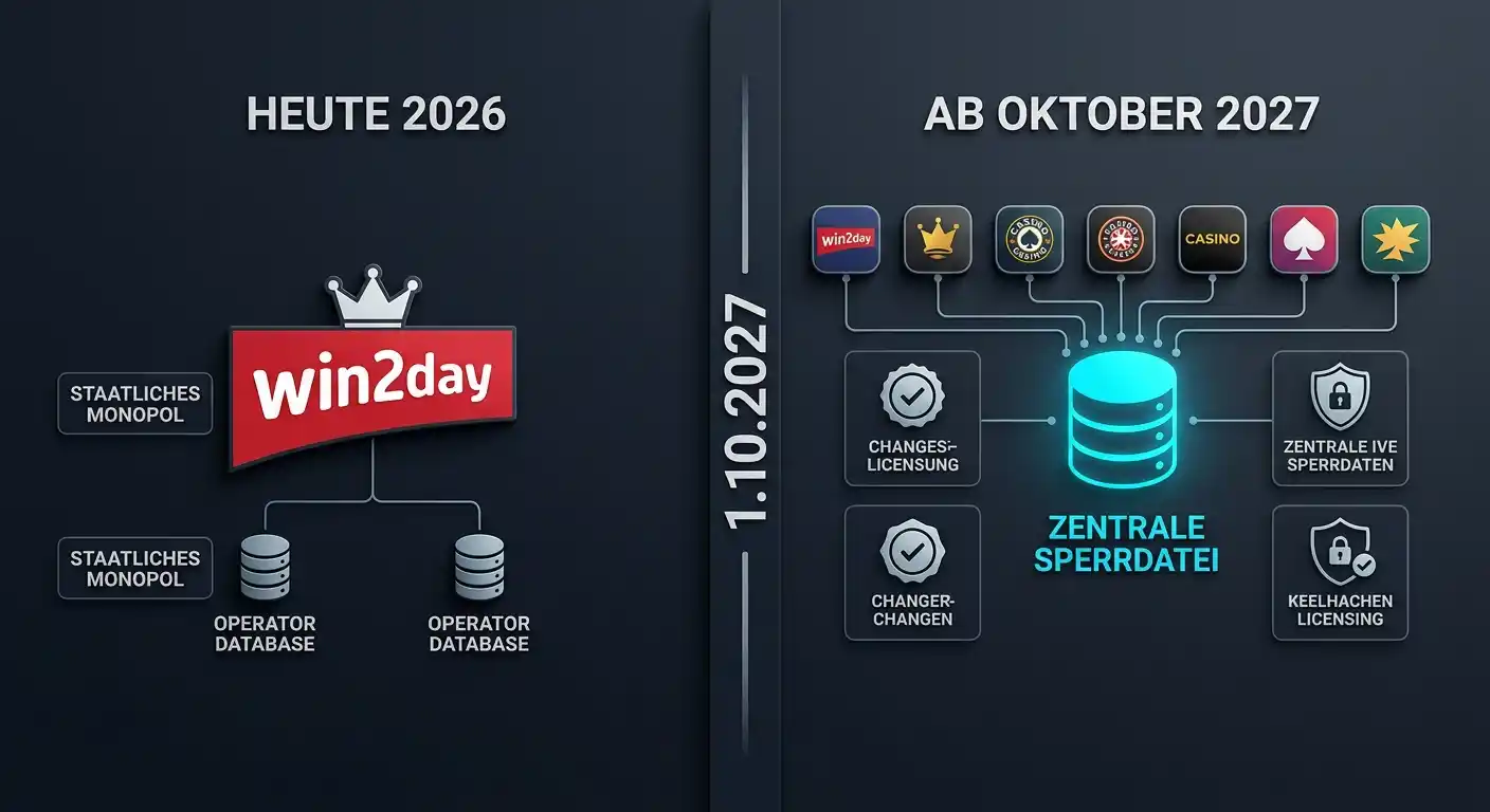 Österreich 2027 Glücksspielreform Zentrale Sperrdatei