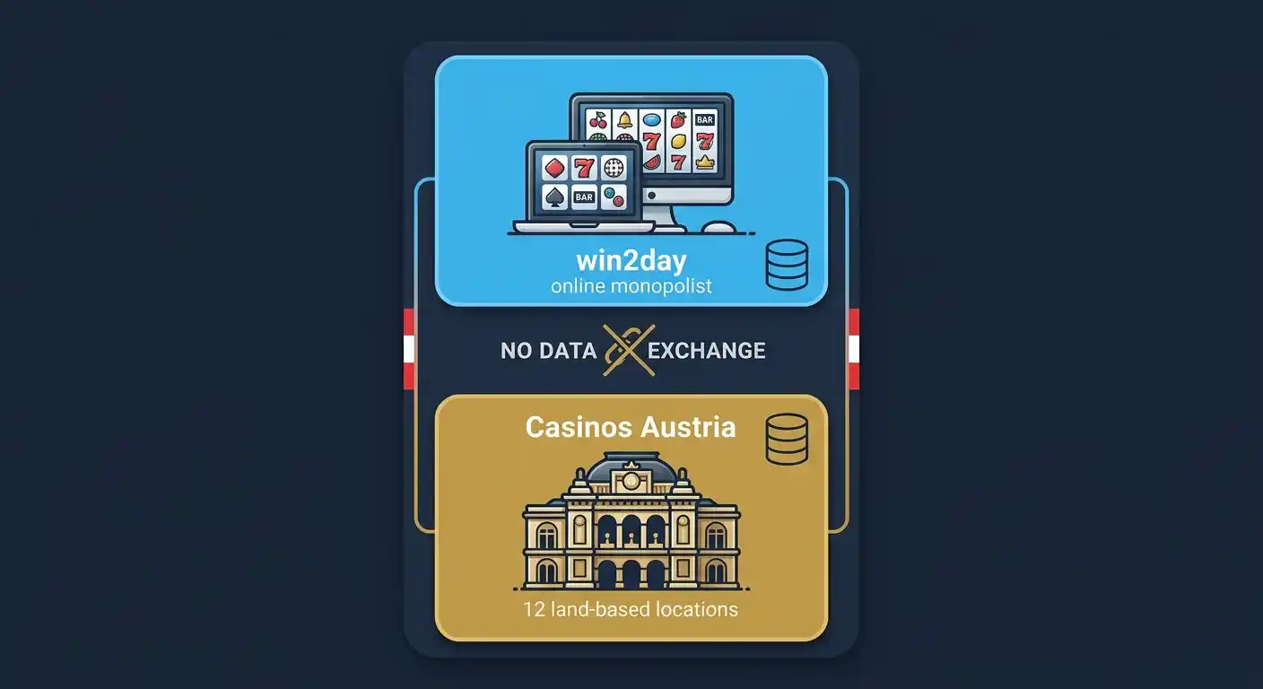 Österreich Spielsperren win2day Casinos Austria